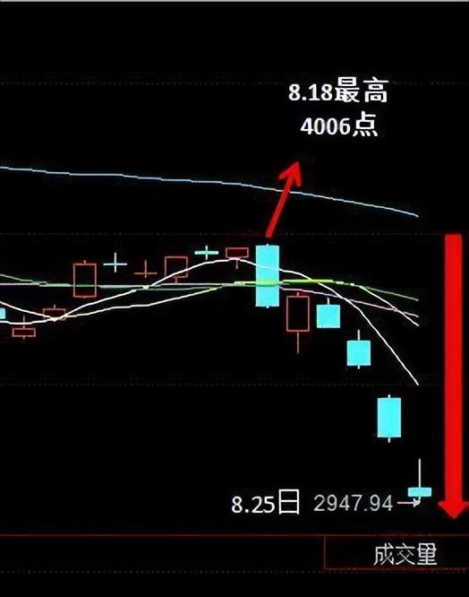 8月18至8月25，5日暴跌1000余点