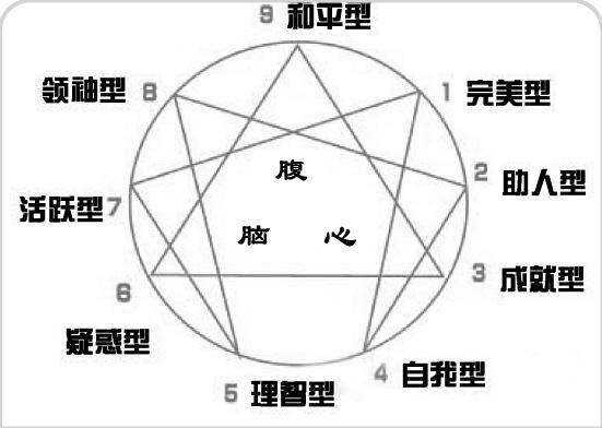 九型人格[性格型态学]