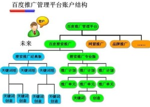 百度推广 结构图