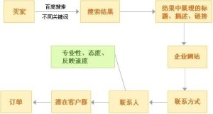 百度推广 产生订单流程