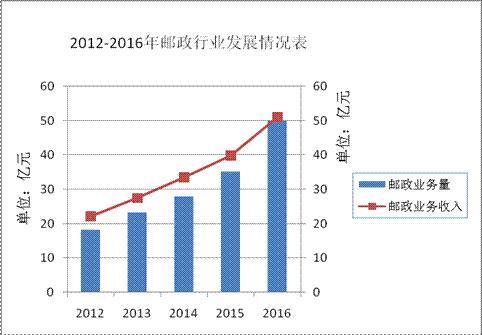 2016年云南省邮政行业发展统计公报