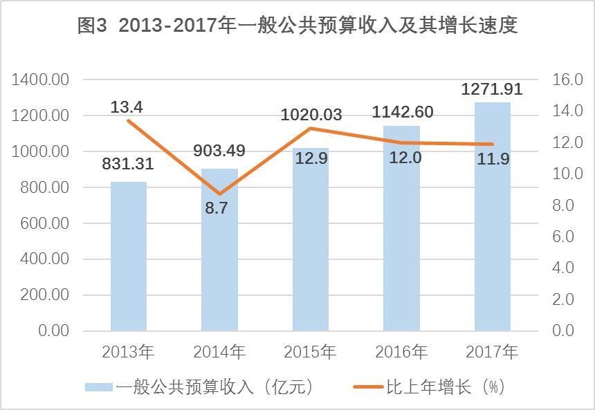 云南省2017年国民经济和社会发展统计公报