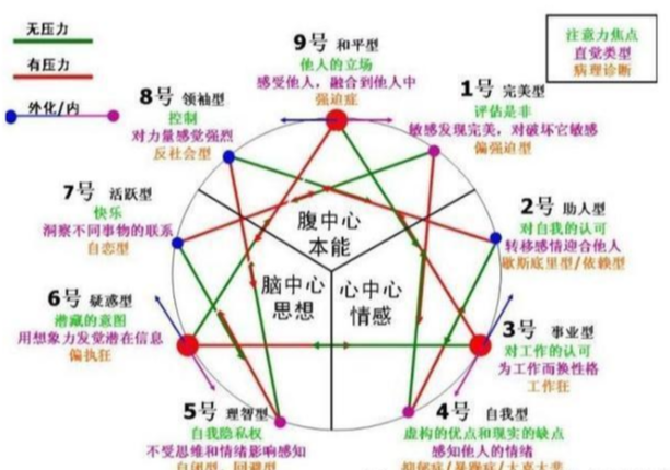 九型人格性格