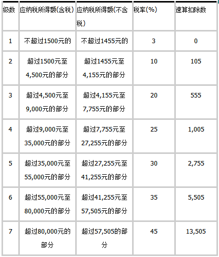 个人所得税税率表二（经营所得适用）