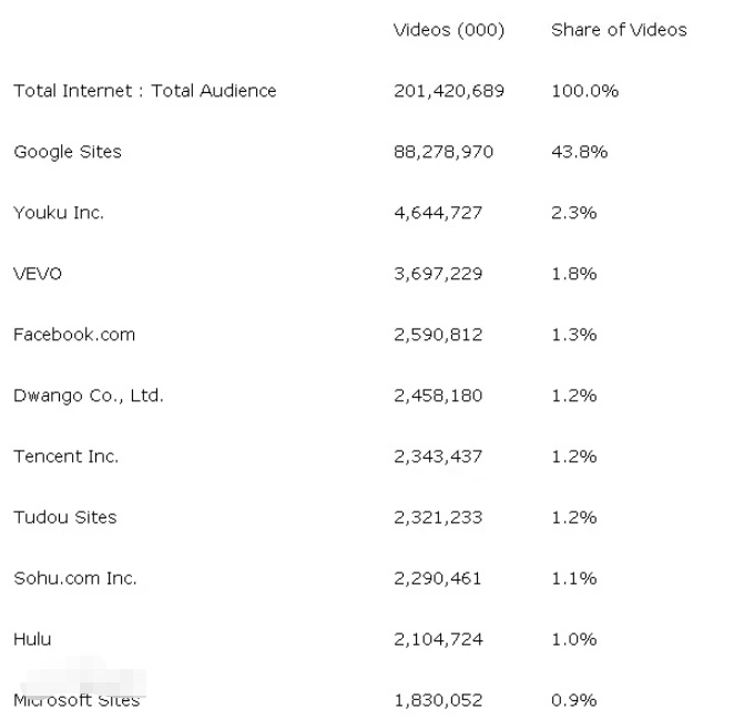 2011年全球视频网站排行，YOUTUBE第一