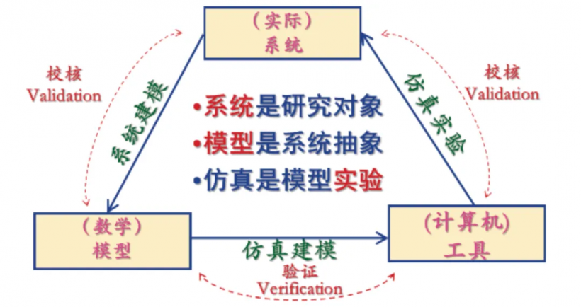 计算机仿真模型的验证和确认